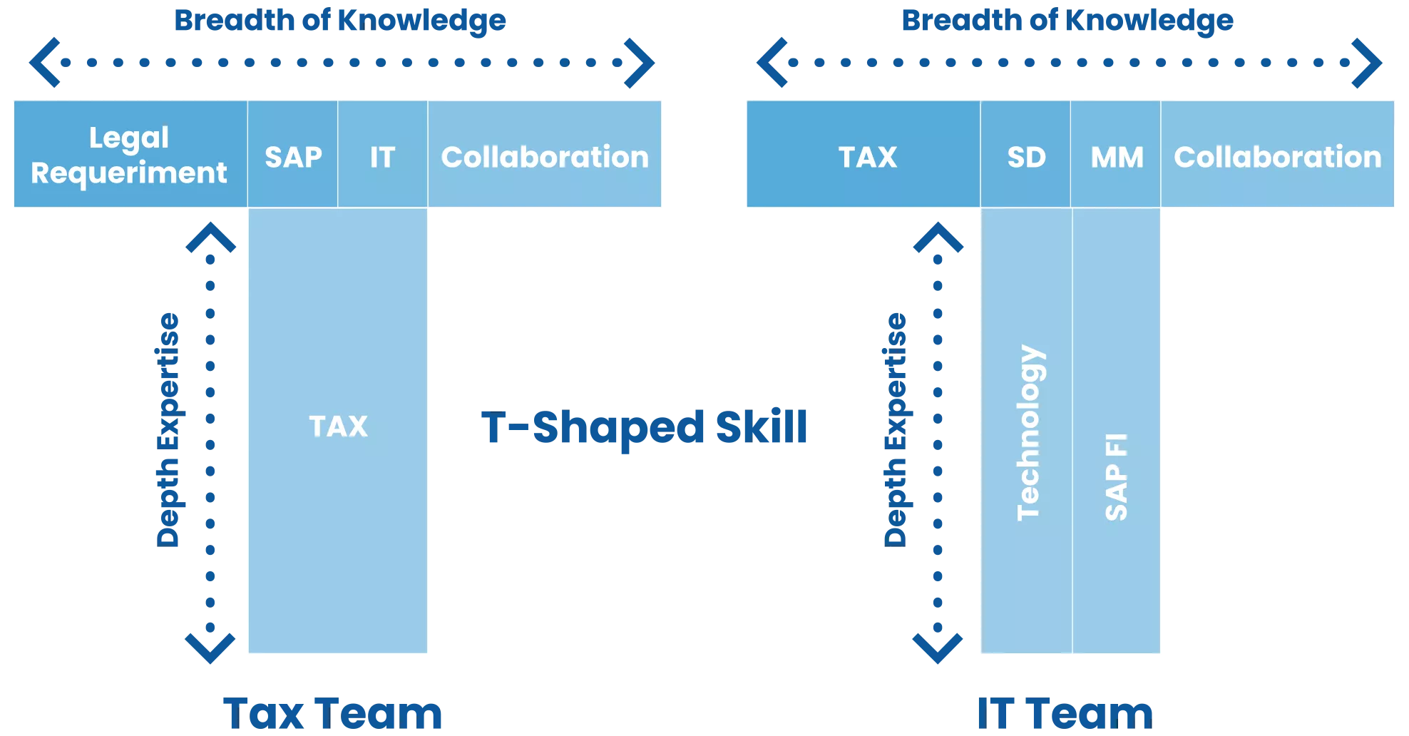 T-shaped skill | TJC Group