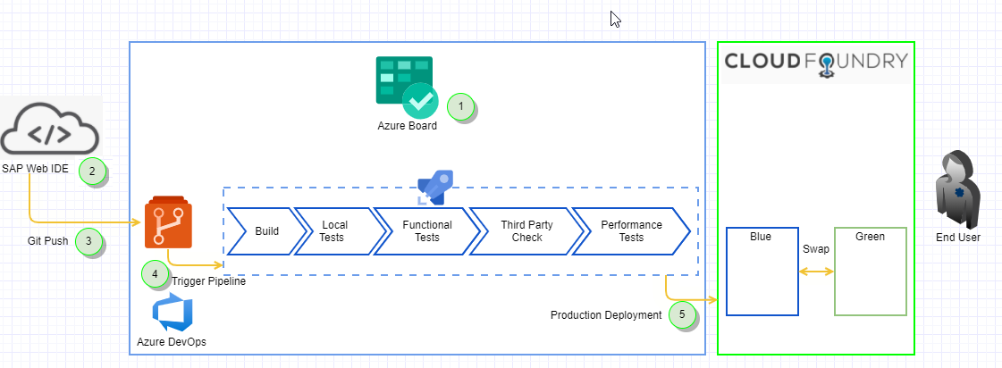 Azure DevOps workflow | TJC Group 