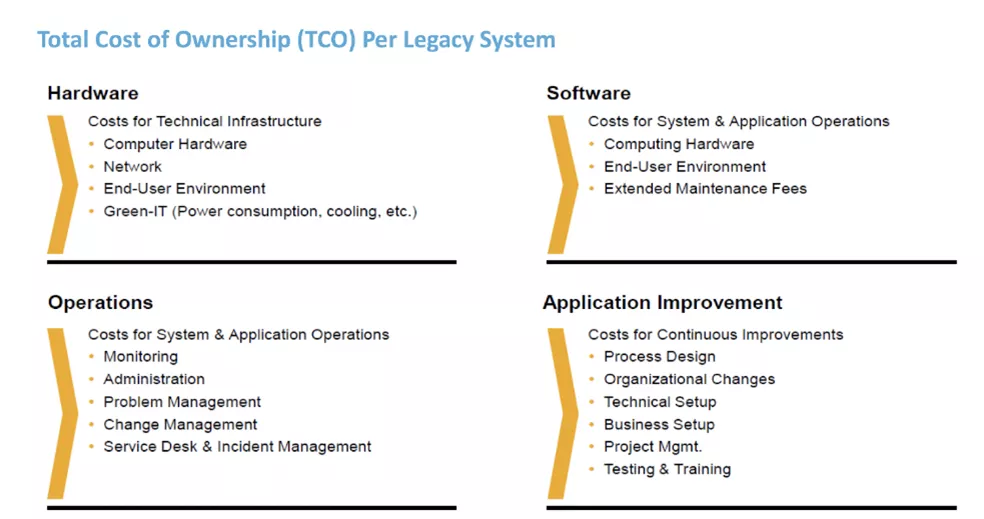 Gesamtbetriebskosten pro Legacy-System