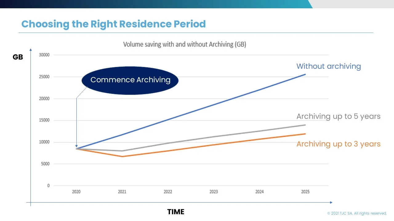 SAP Data Archiving