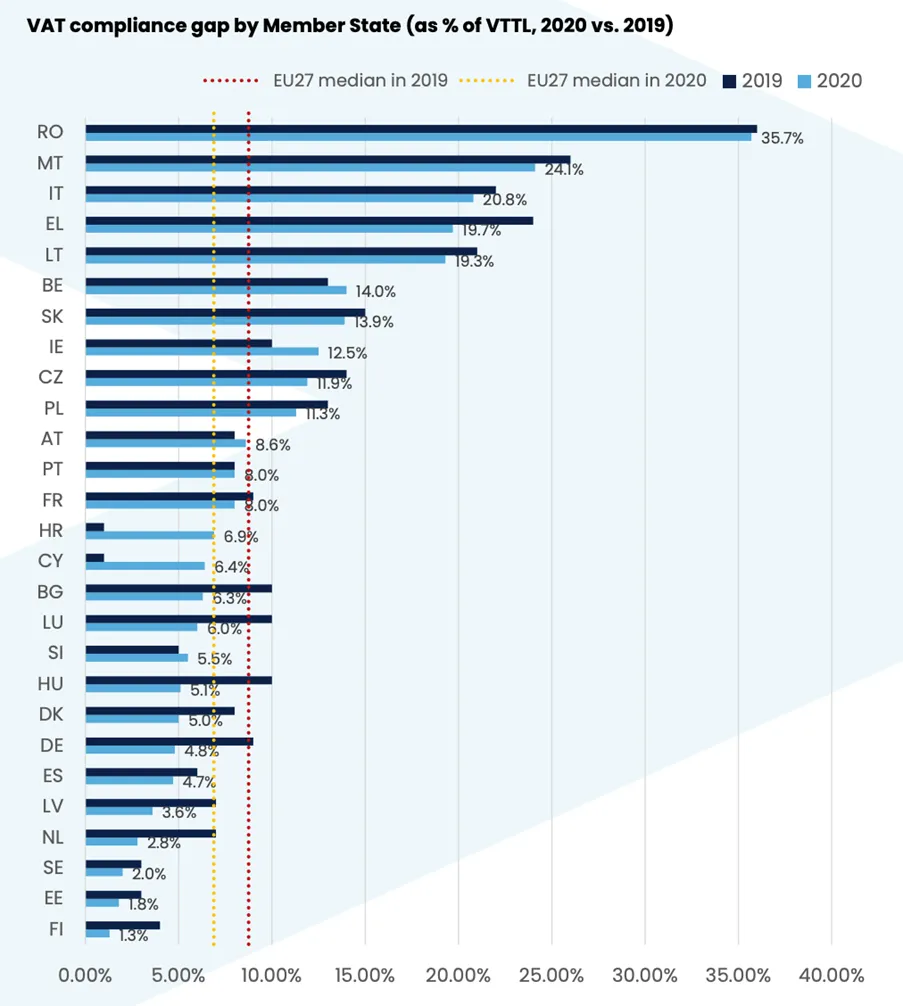 What is VAT in the Digital Age (ViDA)?