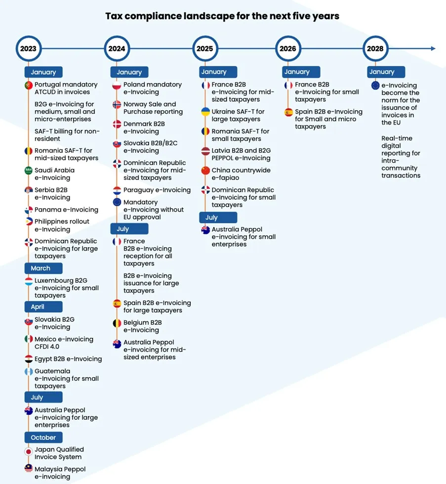 Ein tiefgreifendes Verständnis der globalen SAP-Steuerkonformitätslandschaft!