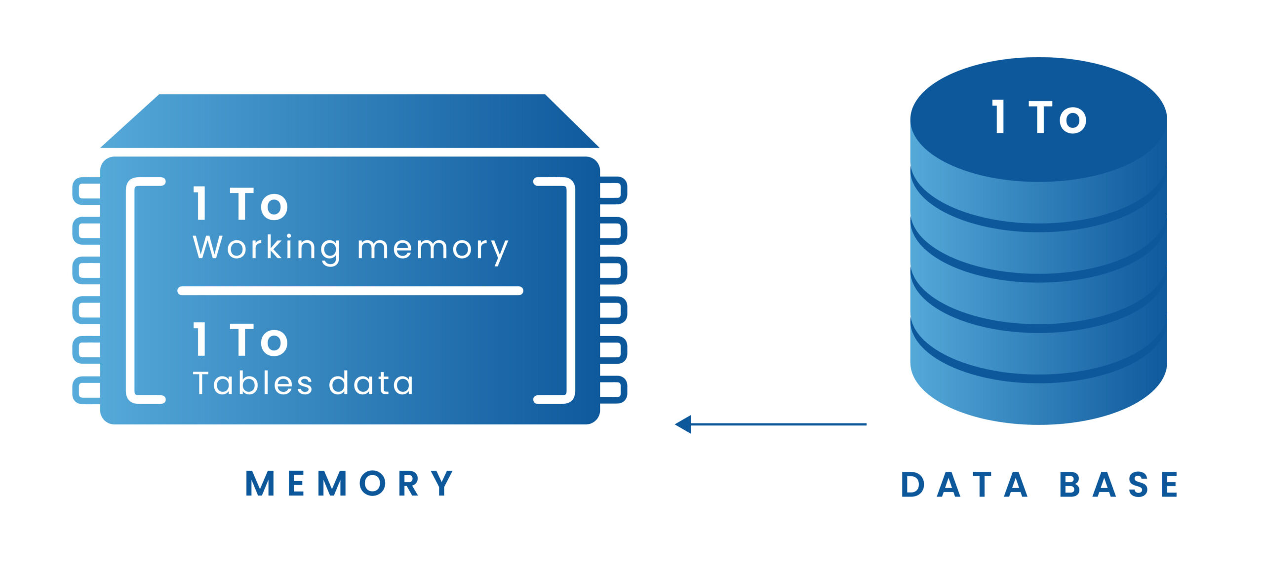 HANA Datenbank und Speicherwachstum