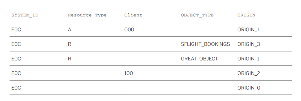 SAP ILM Store: Types of origins for determining the data source