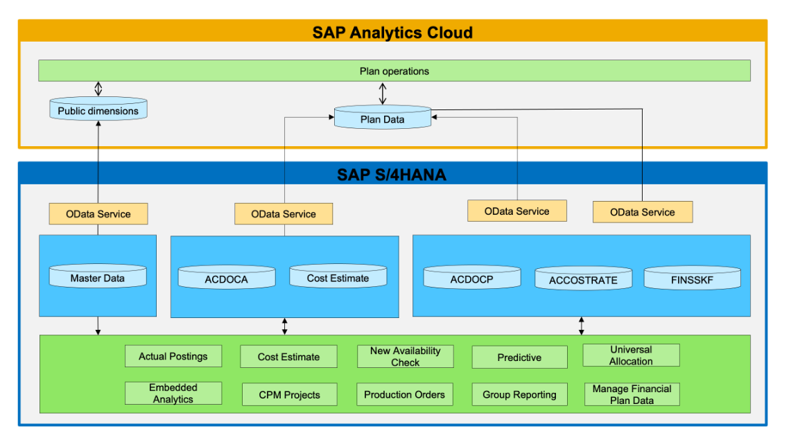 SAP Analytics Cloud dans S/4HANA et ses avantages à connaître !