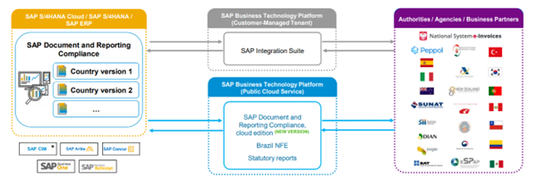 Komponenten von SAP DRC