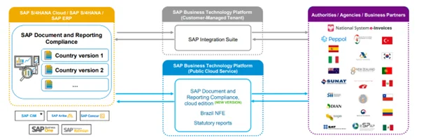 Components of SAP DRC