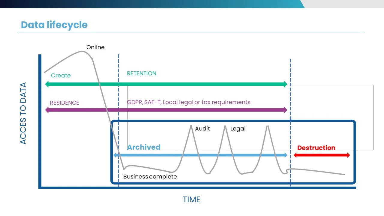 TJC Group. Data Lifecycle flowchart. Source: TJC Group