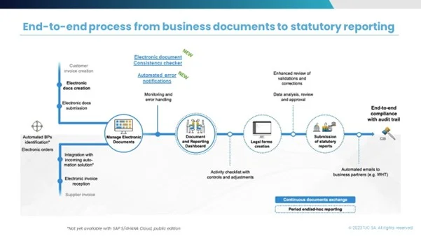 SAP DRC