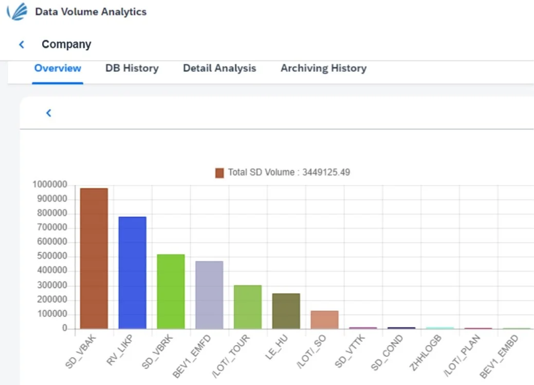 Figure 1. Data Volume Management Analyser developed by TJC Group. Graphic of Archive objects withing SD application.