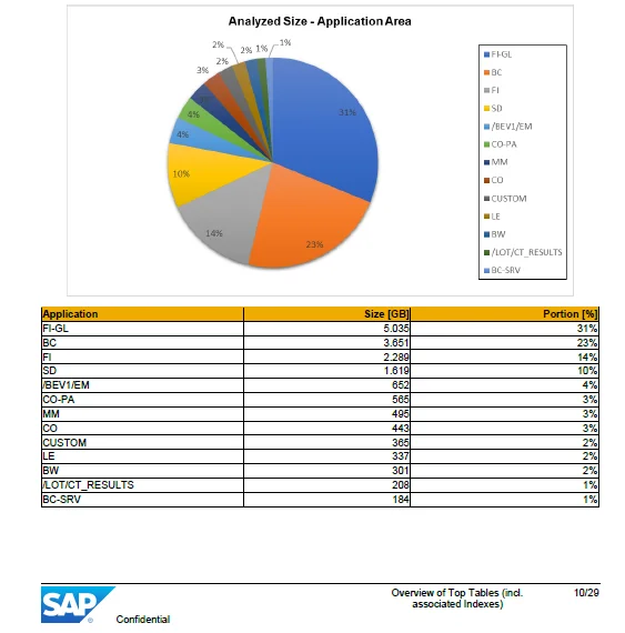 Overview of top tables for data archiving