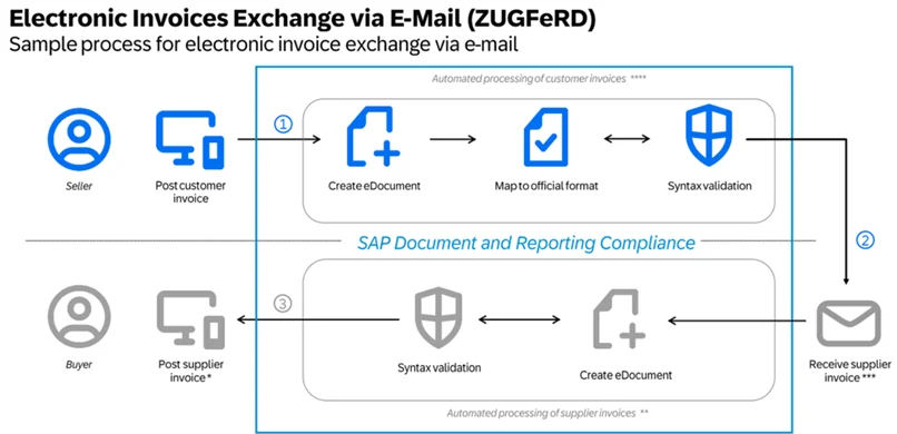 Factures électroniques échangées via ZUGFeRD